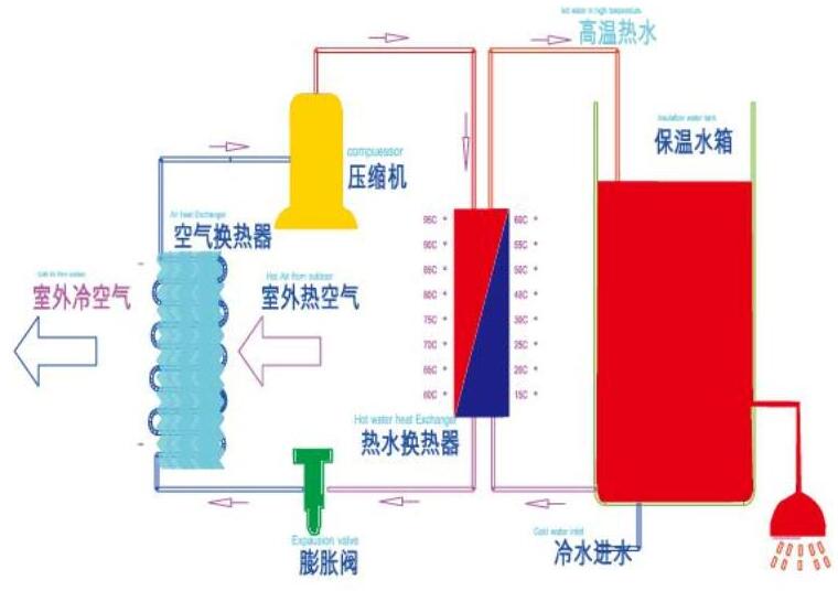 空氣能熱水器工作原理 空氣能熱水器工作原理