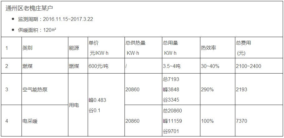 空氣源熱泵與不同采暖方式經濟性對比 空氣源熱泵與不同采暖方式經濟性對比