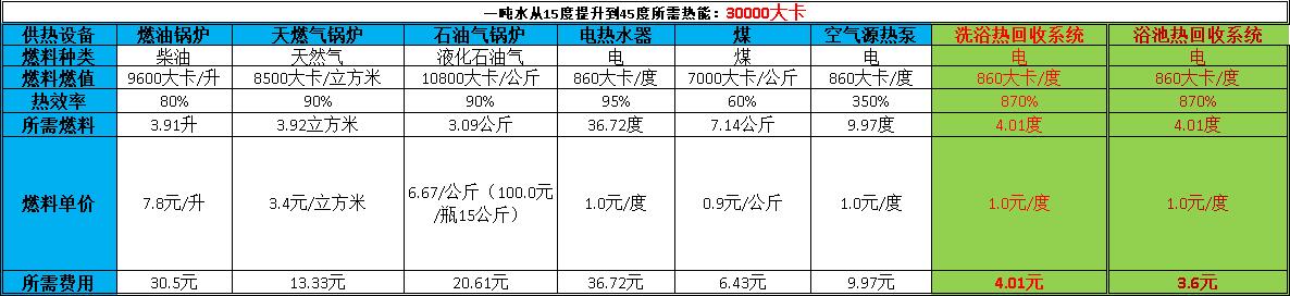 洗浴廢水余熱回收系統(tǒng)能耗 洗浴廢水余熱回收系統(tǒng)能耗