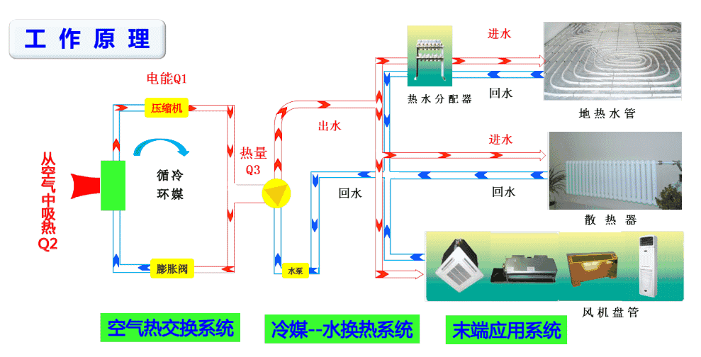 超低溫空氣源熱泵機組工作原理 超低溫空氣源熱泵機組工作原理