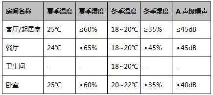 空氣能空調地暖一體機設計室內計算參數 空氣能空調地暖一體機設計室內計算參數