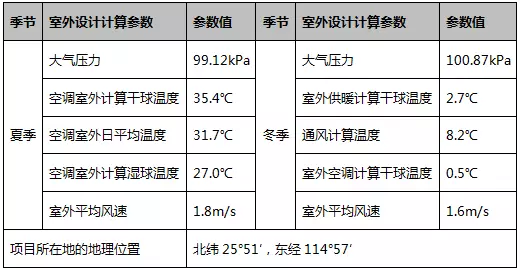 空氣能空調地暖一體機室外計算氣象參數 空氣能空調地暖一體機室外計算氣象參數