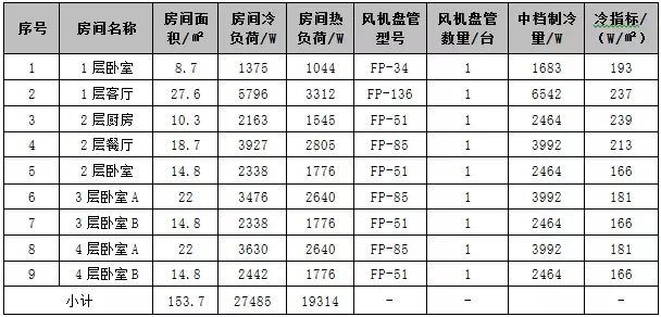 空氣能空調地暖一體機各房間的風機盤管機組選用表 空氣能空調地暖一體機各房間的風機盤管機組選用表
